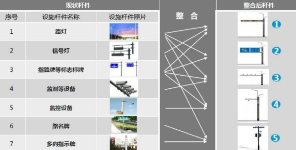 道路交通杆件优化整合原则